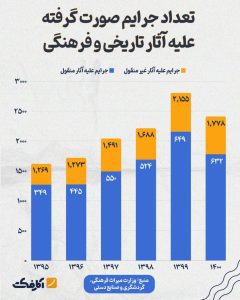 در سال ۹۹ بیشترین جرایم علیه آثار تاریخی و فرهنگی اتفاق افتاده است!