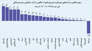 ۷ روش درآمدزایی بانک‌های ایرانی