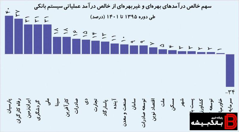 ۷ روش درآمدزایی بانک‌های ایرانی