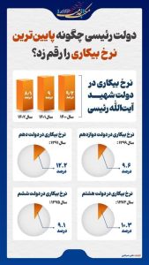 رکورد کمترین نرخ بیکاری به نام دولت سیزدهم ثبت شد