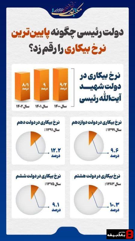 رکورد کمترین نرخ بیکاری به نام دولت سیزدهم ثبت شد